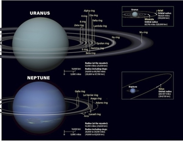 Uranus In Our Solar System